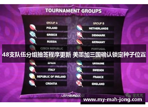48支队伍分组抽签程序更新 美墨加三国确认锁定种子位置